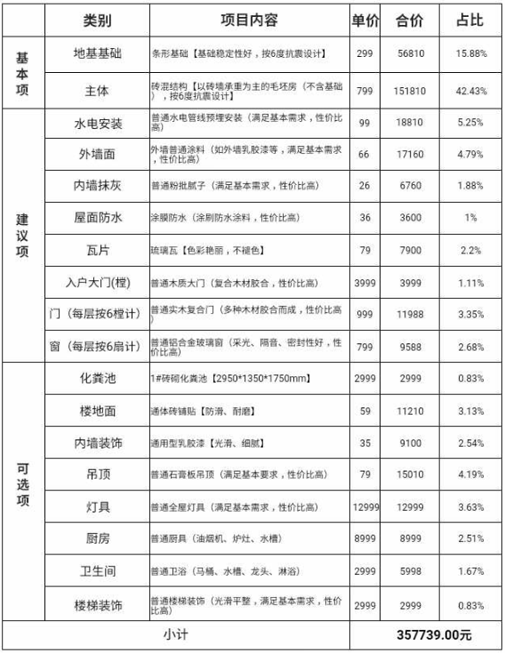 一個農(nóng)村鄉(xiāng)村小別墅造價費用是怎樣的？